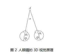 人眼睛的3D视觉效果