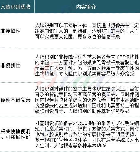 人脸识别的优势