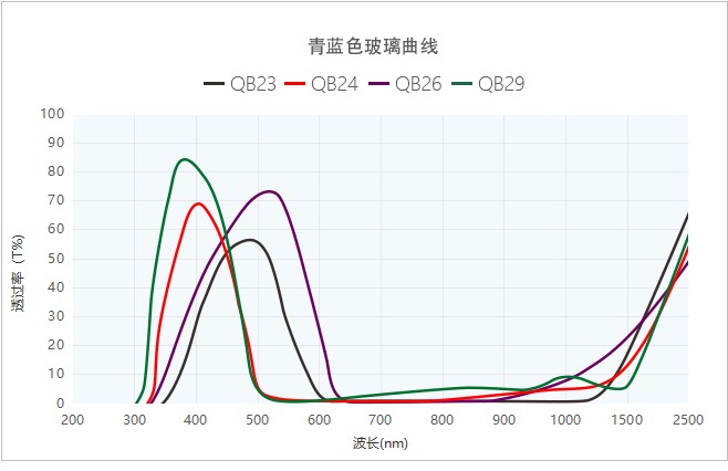 有色玻璃曲线图