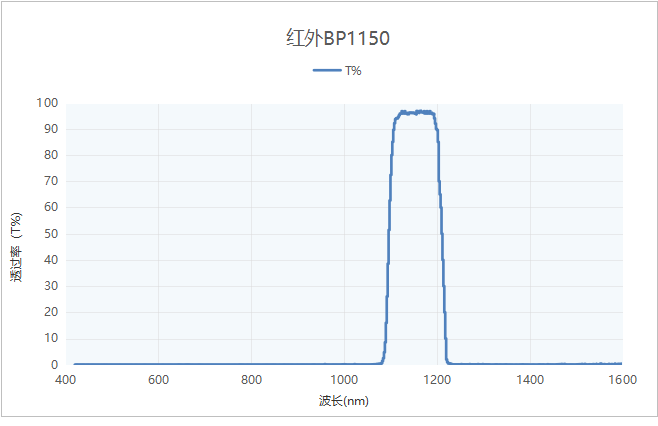 1150nm红外带通滤光片透过率波长特性（参考数据）