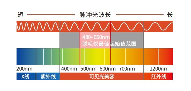 美容仪最佳波段初始范围