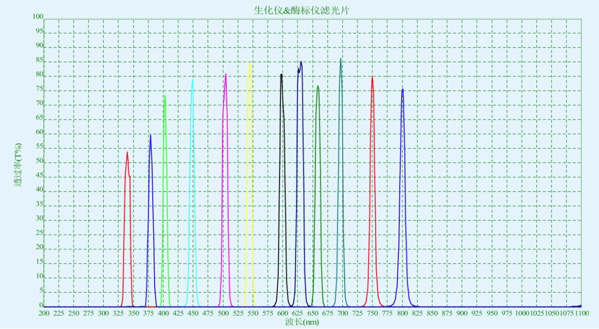 生化分析仪和酶标仪滤光片对应光谱图