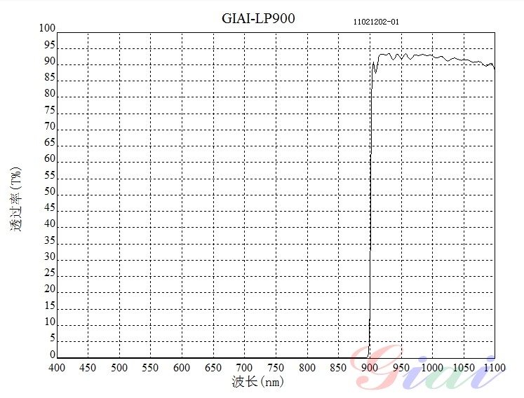 LP900长波通滤光片