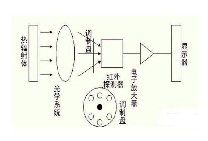 红外测温仪工作原理