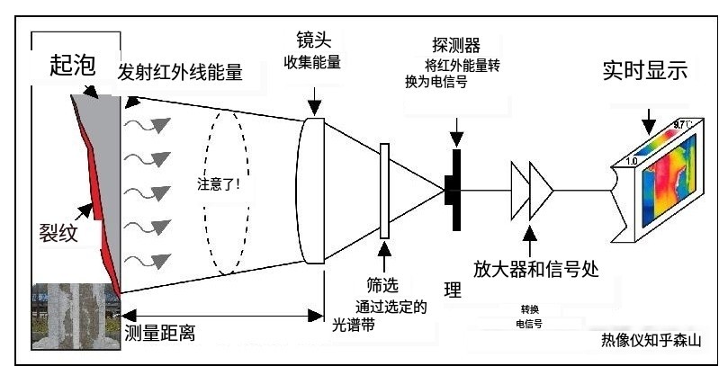 红外热成像原理