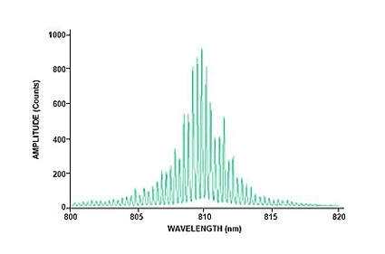 用图1的装置测得的激光光谱数据