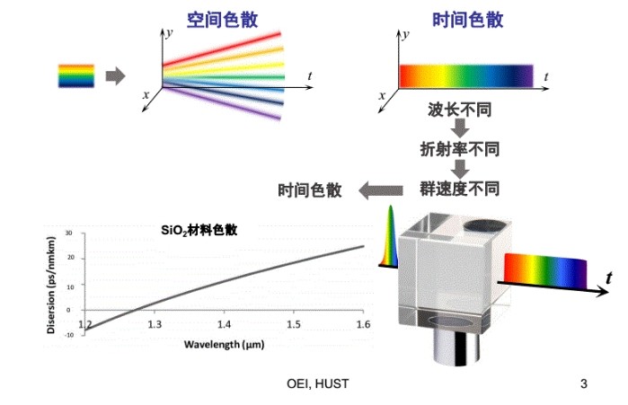 空间色散与时间色散