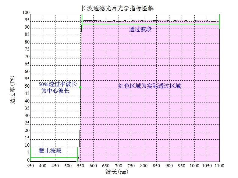 长波通滤光片光学指标图解