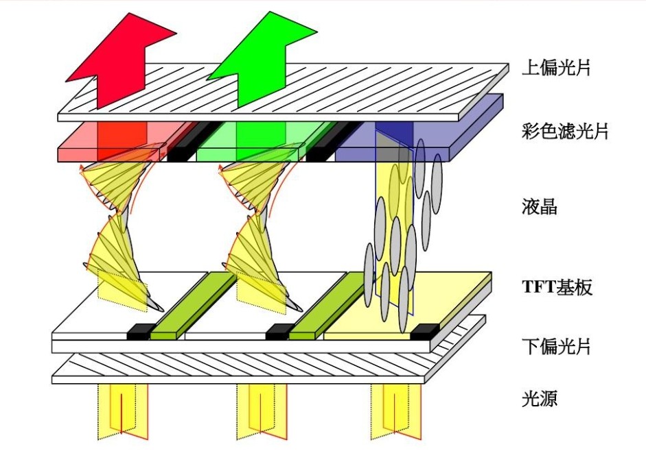 TFT-LCD屏结构图