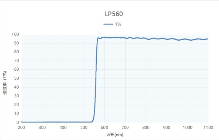 球迷体育
LP560长波通滤光片光谱图