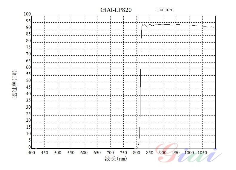 红外长波820nm光谱图