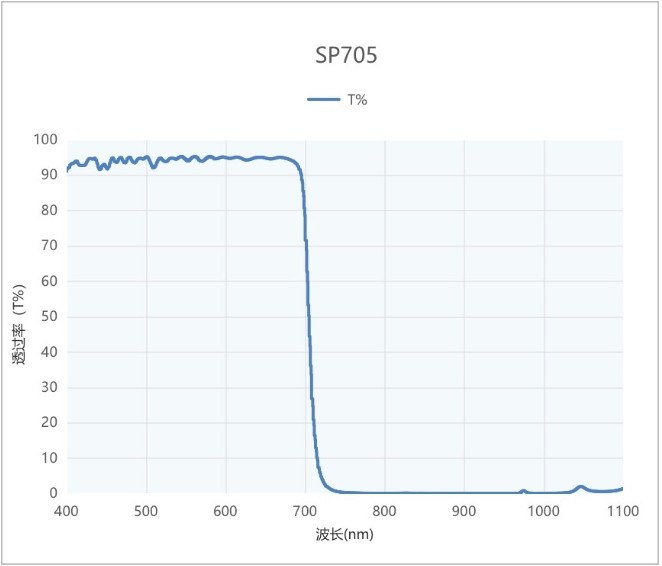 红外截止短波滤光片光谱图