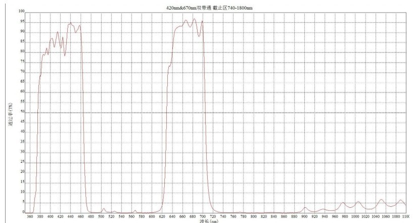 多带通滤光片光谱图