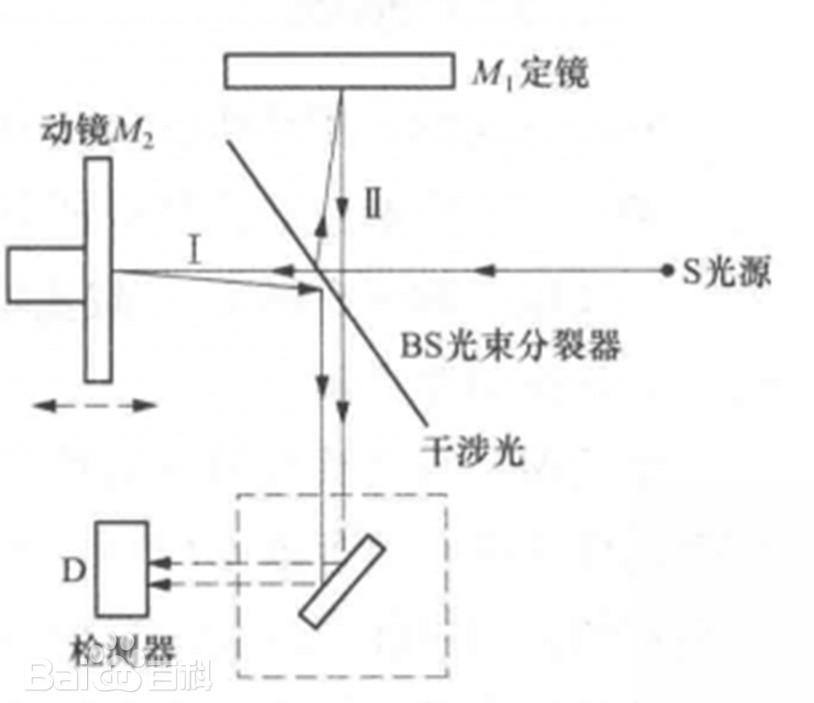 迈克尔逊（Michelson）干涉效应