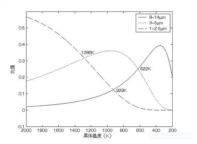 不同工作波段对热像仪的影响