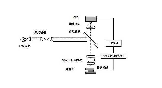 干涉轮廓仪激光干涉法
