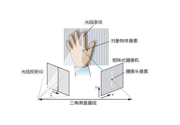结构光3D扫描仪原理