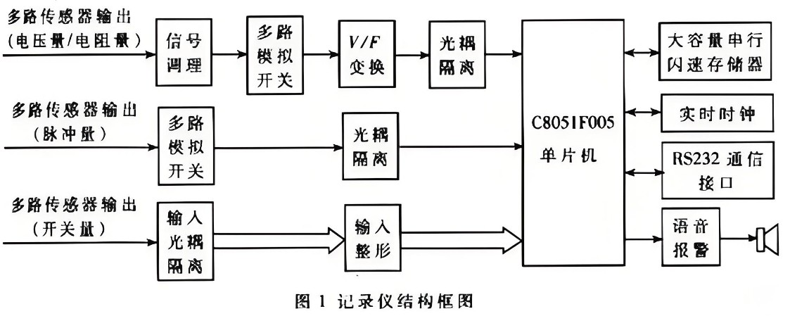 行车记录仪结构框图