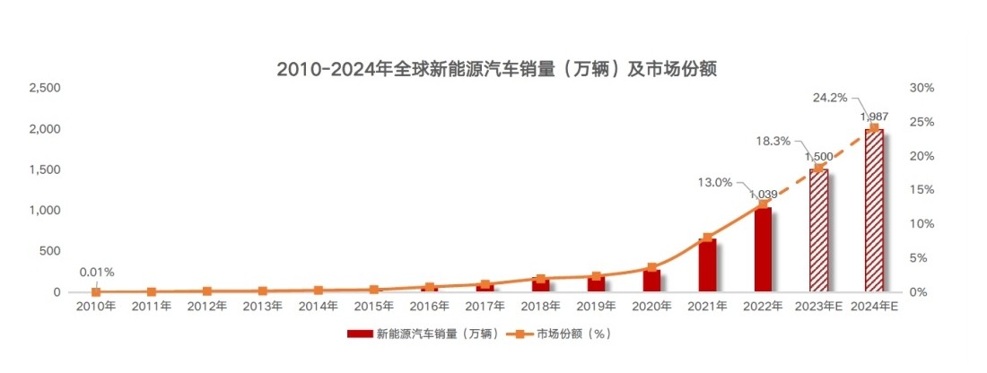 2010-2024年全球新能源汽车销量
