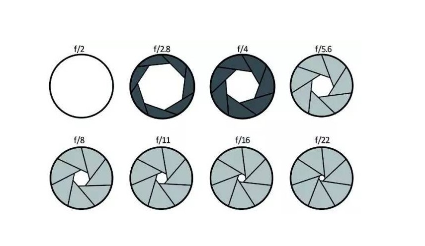 不同规格的光圈