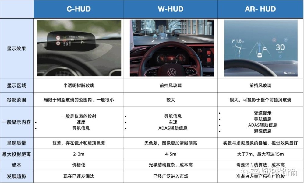 三大HUD技术对比