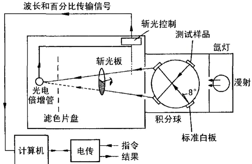 分光测色仪工作原理图