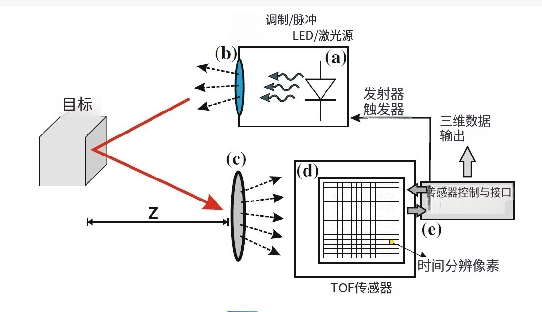 TOF的硬件组成