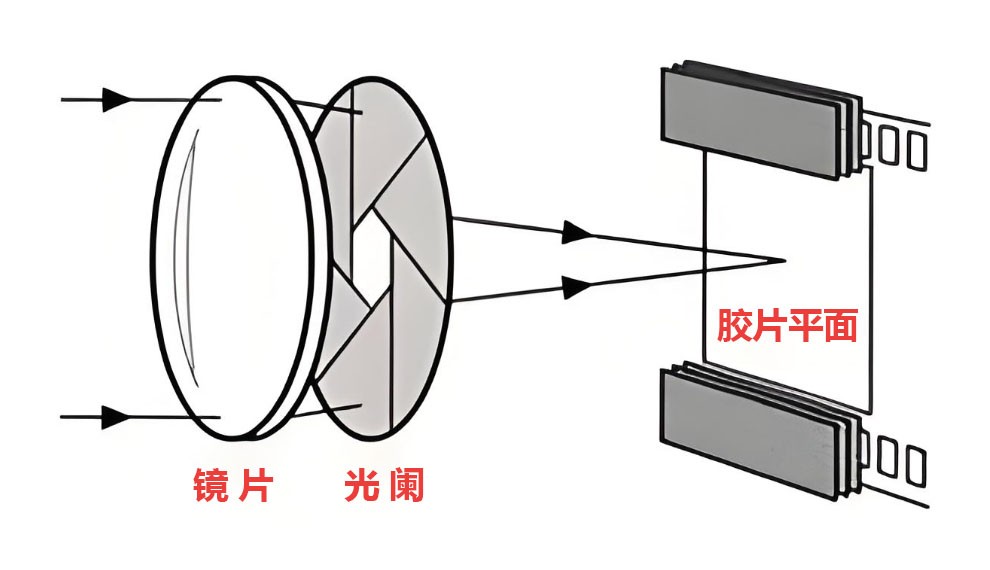 光阑在镜头中的作用