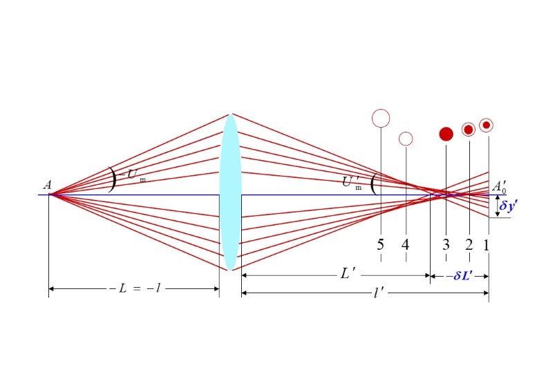 什么是球差，它对透镜有何影响？