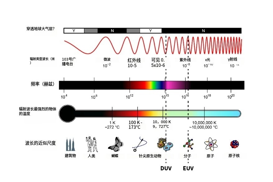 极紫外线光学科普