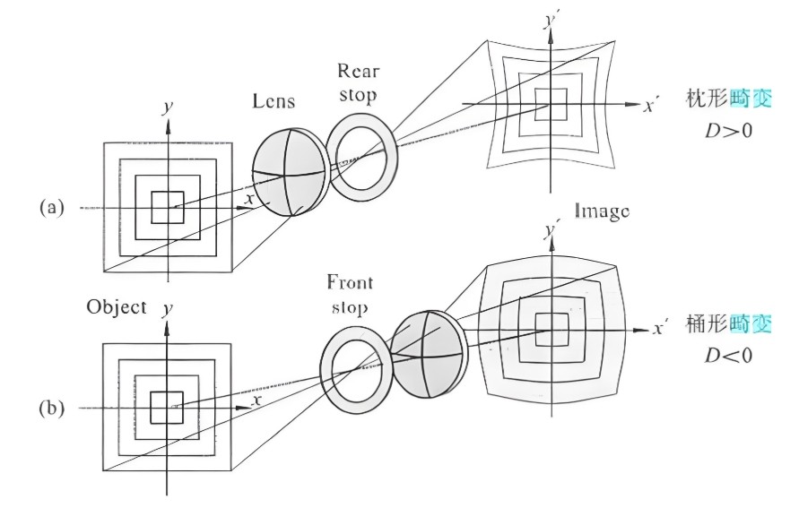 畸变的产生机制