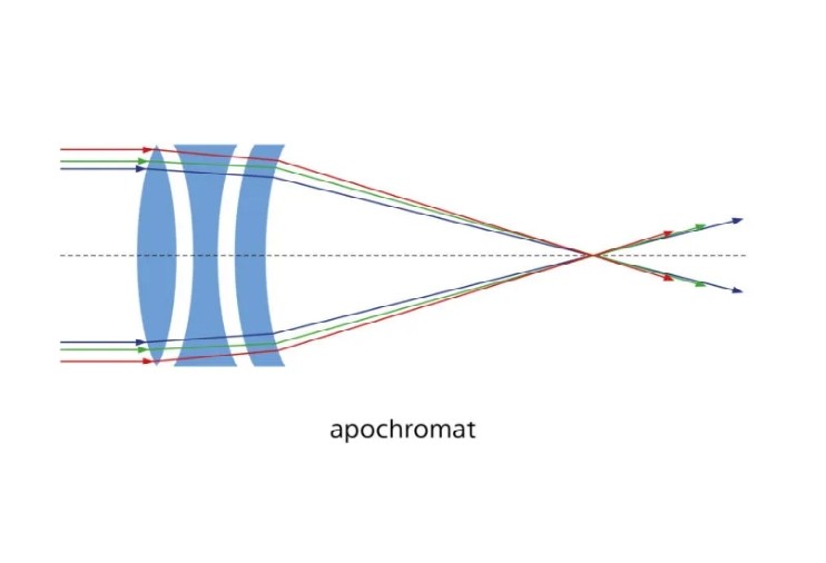 分离双透镜消色差