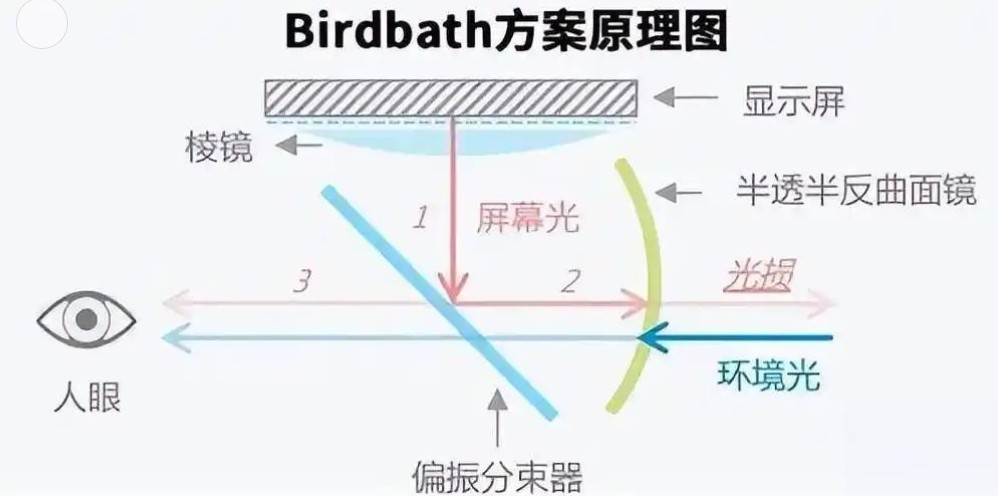 Birdbath方案原理图