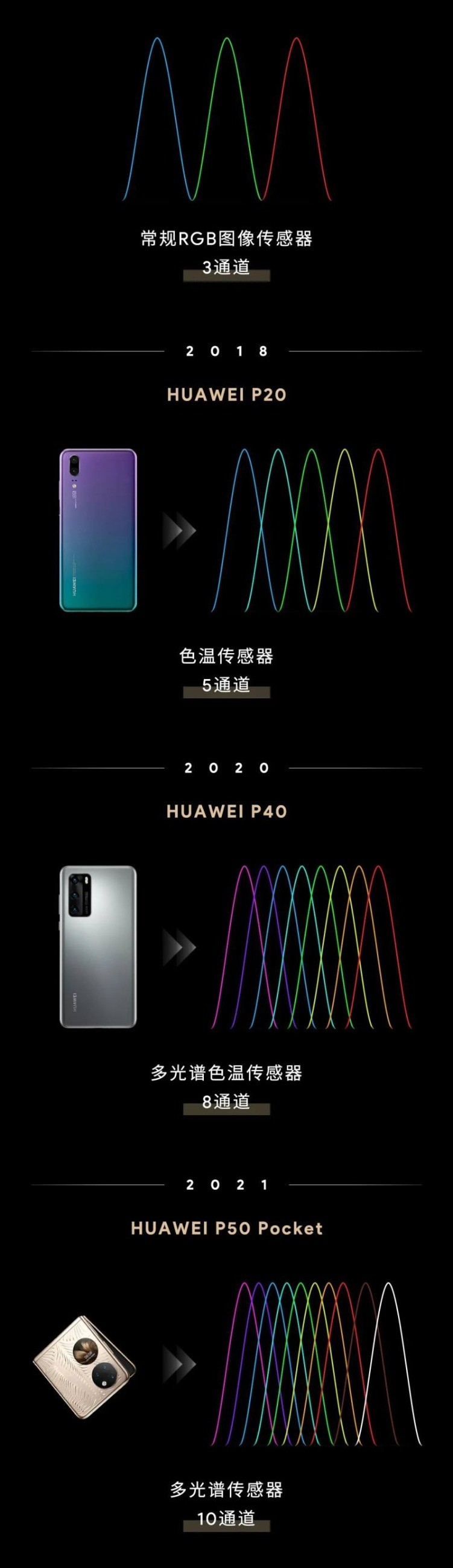 华为多光谱传感器的升级