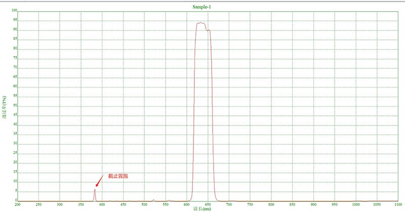 什么是滤光片截止冒泡？