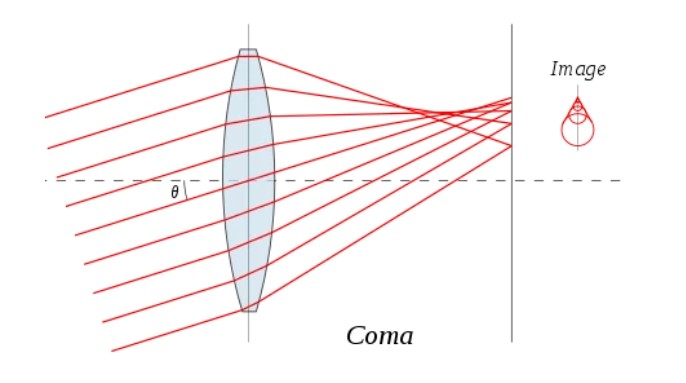 什么是非球面系数？它都有哪些分阶?