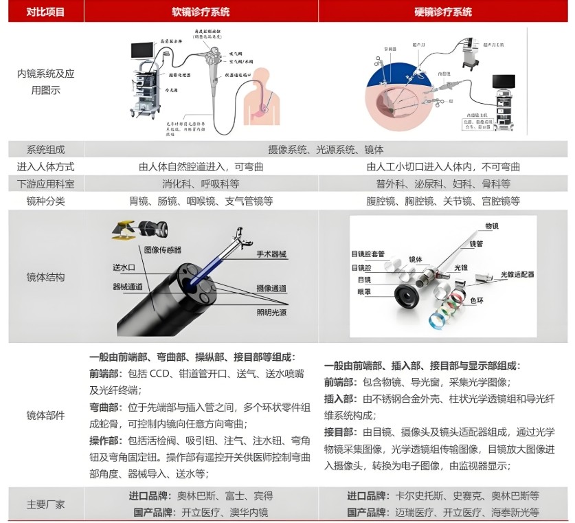 内窥镜软镜与硬镜对比
