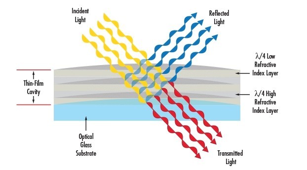滤光片1/4波片干涉膜层