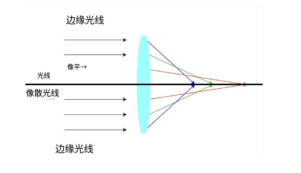 什么是像差？画面失真跟它有何联系？