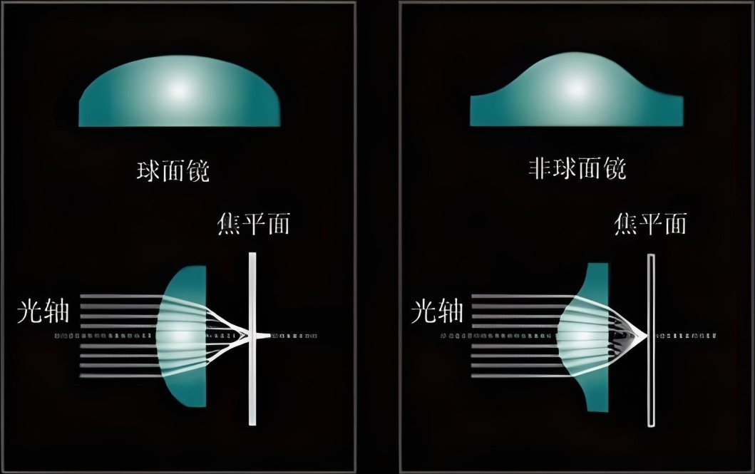单色像差和色像差