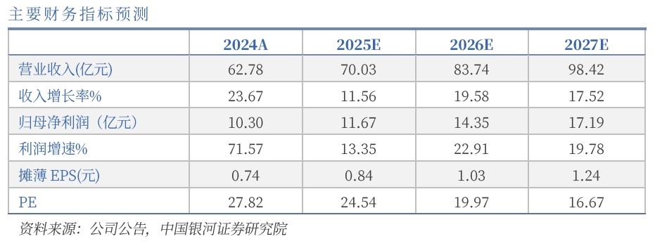 水晶光电主要财务指标预测