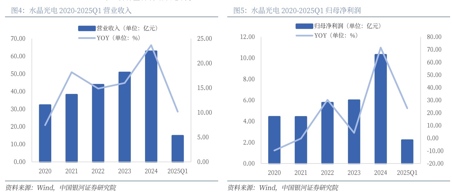水晶光电 2020-2025Q1营业收入