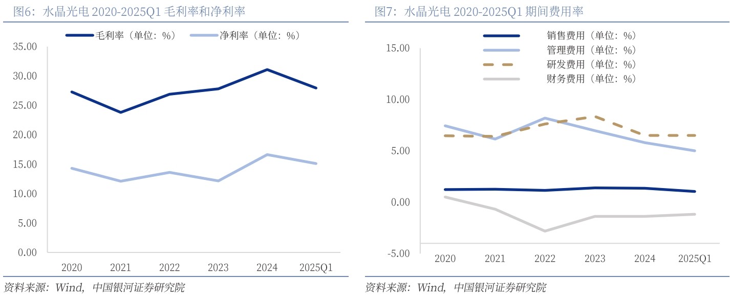 水晶光电 2020-2025Q1毛利率和净利率