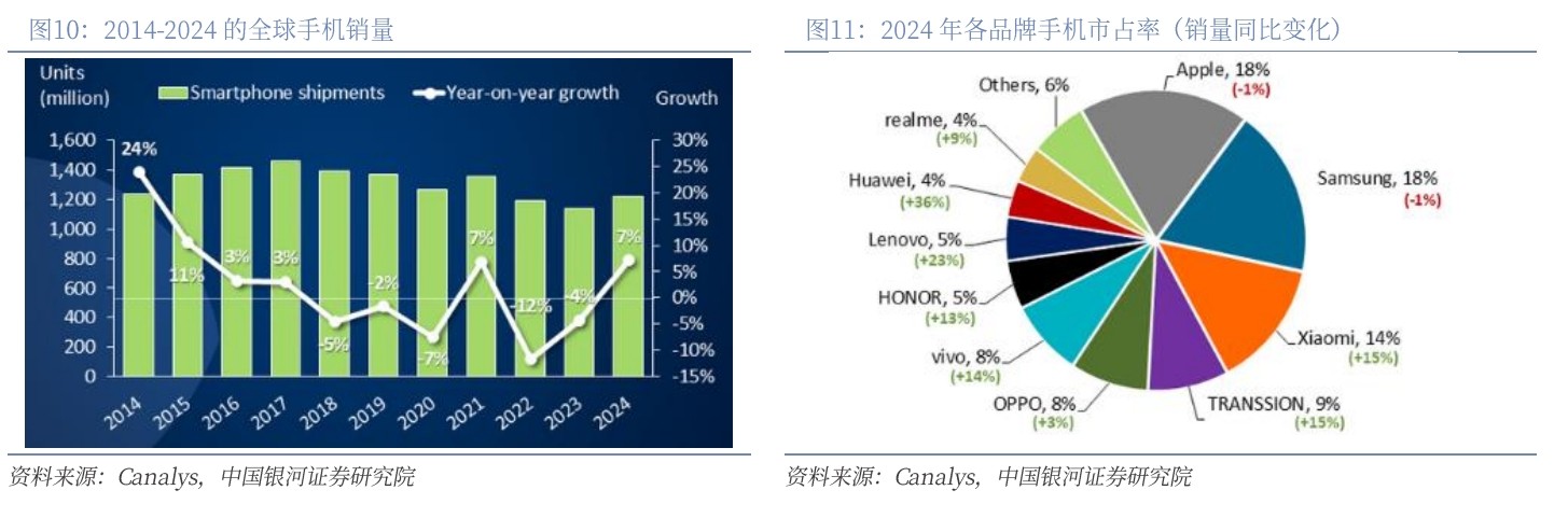 2014-2024的全球手机销量
