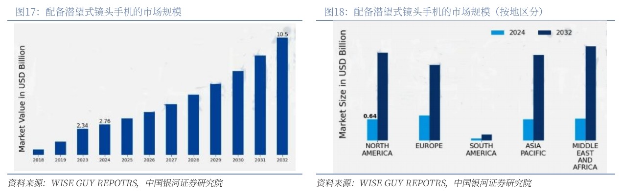 配备潜望式镜头手机的市场规模