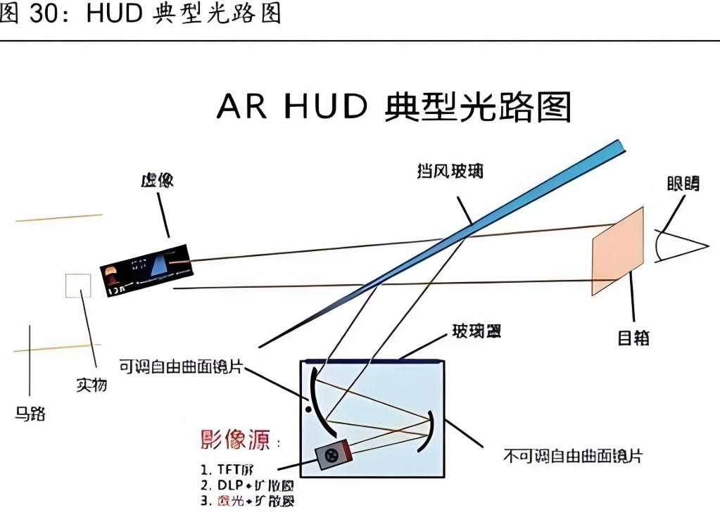 AR HUD典型光路图
