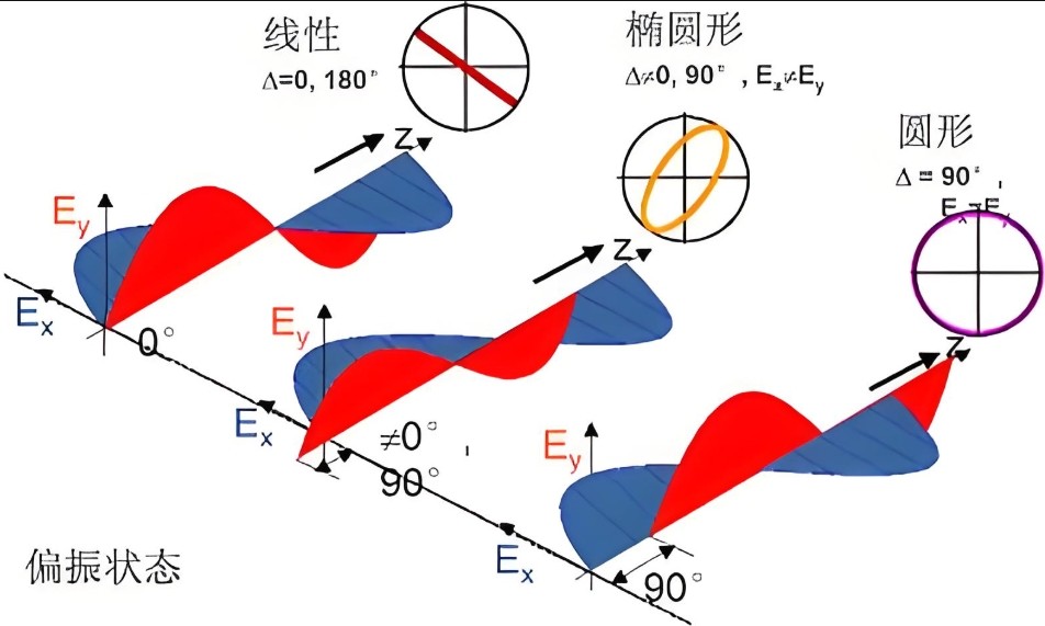 椭圆偏振光的实现和检测