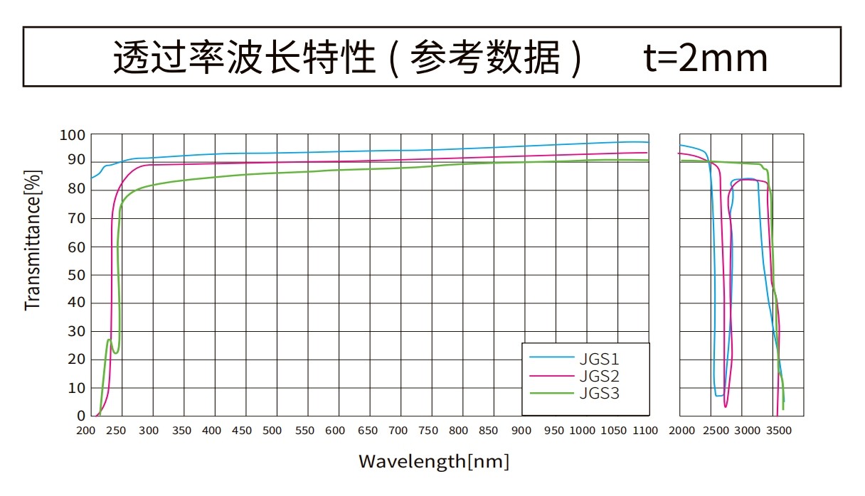 石英玻璃曲线图