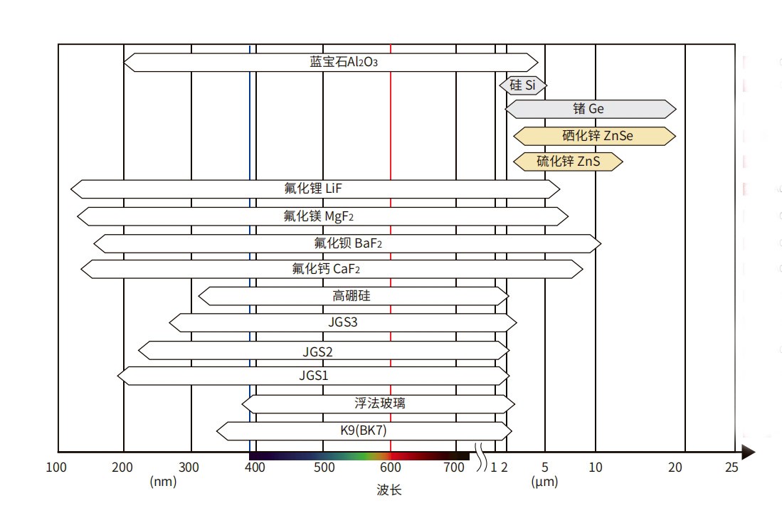 各光学窗口材料光学优缺点分析