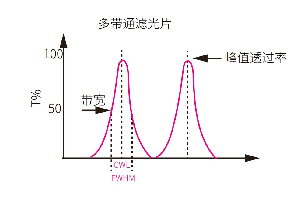 干涉多带通滤光片光谱